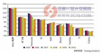 中国汽车电子市场潜力巨大，半导体巨头关注新能源汽车 www.ic72.com